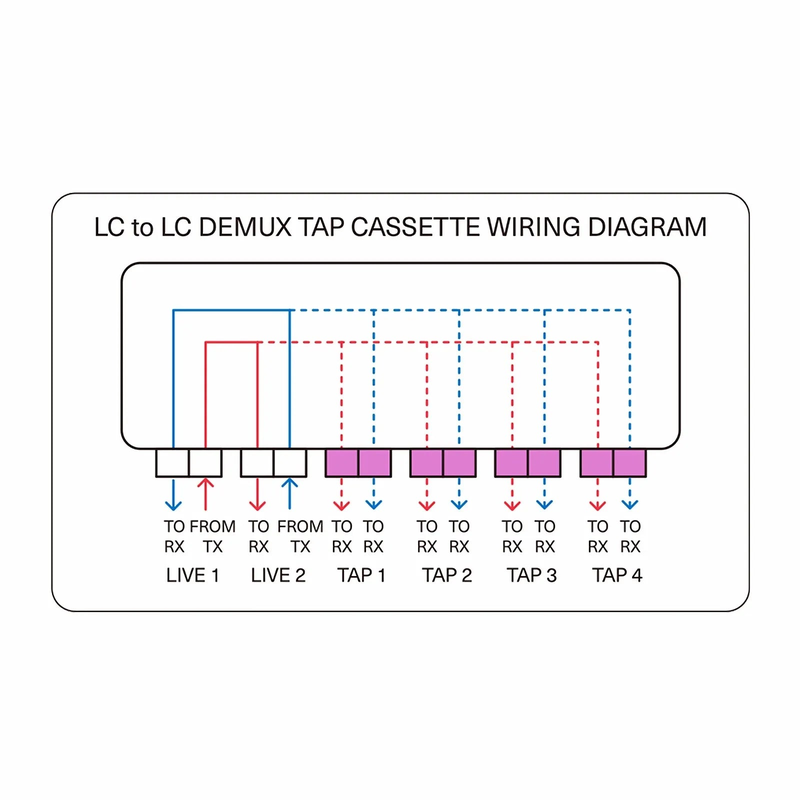 FHD™ Demux LC TAP Cassette, OS2 Single Mode, 2 x LC Duplex Live Ports, 4 x LC Duplex TAP Ports, 50/50 Split Ratio (Live/TAP), 1/10/40/100G