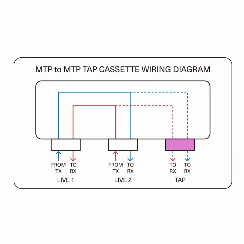 FHD™ MTP® TAP Cassette, OS2 Single Mode, 2 x MTP®-8 Male Live Ports, MTP®-8 Male TAP Port, 50/50 Split Ratio (Live/TAP), 40/100G
