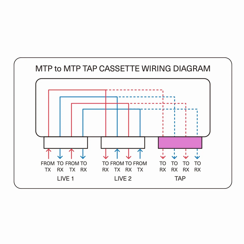 FHD™ MTP® TAP Cassette, OS2 Single Mode, 2 x MTP®-12 Male Live Ports, MTP®-12 Male TAP Port, 50/50 Split Ratio (Live/TAP), 40/100G