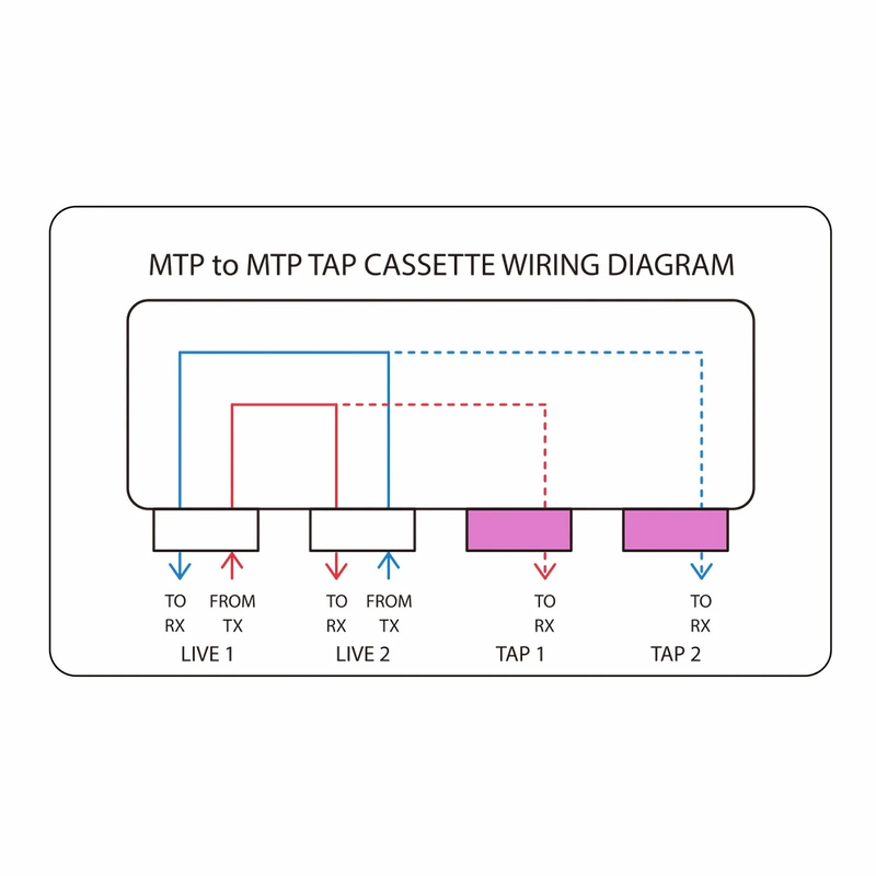 FHD™ MTP® TAP Cassette, OM4 Multimode, 2 x MTP®-8 Male Live Ports, 2 x MTP®-8 Male TAP Ports, 50/50 Split Ratio (Live/TAP), 40/100G