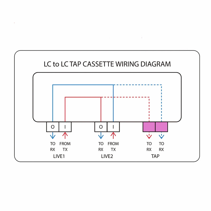 FHD™ LC TAP Cassette, OS2 Single Mode, 8 x LC Duplex Live Ports, 4 x LC Duplex TAP Ports, 70/30 Split Ratio (Live/TAP), 1/10/40/100G