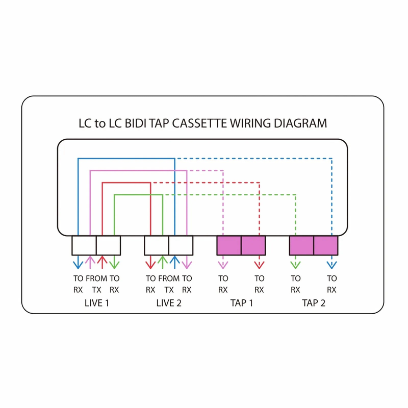 FHD™ BIDI LC TAP Cassette, OM4 Multimode, 6 x LC Duplex Live Ports, 6 x LC Duplex TAP Ports, 50/50 Split Ratio (Live/TAP), 40G