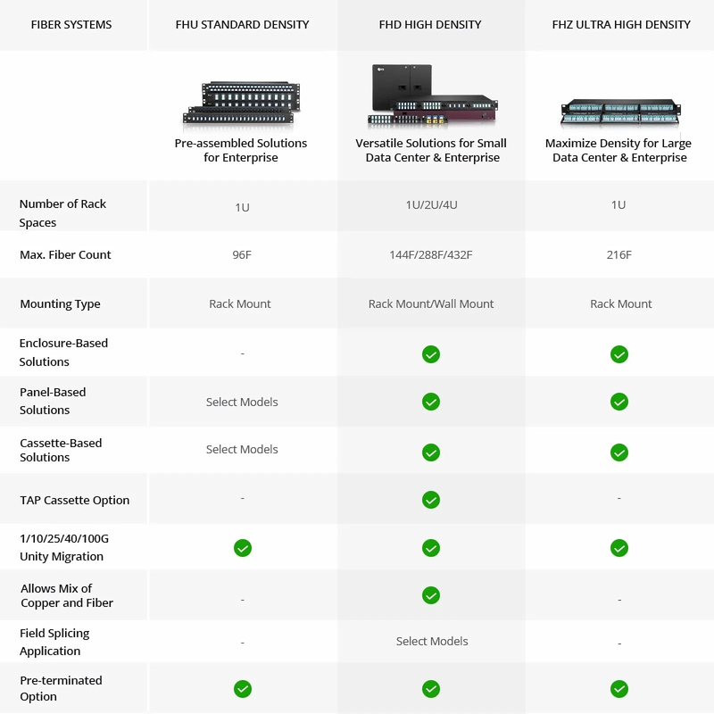 FHD™ High Density 4U Rack Mount Enclosure Unloaded, Sliding Drawer, Holds up to 12 x FHD™ Cassettes, Panels or Splice Trays, 432 Fibers (LC)