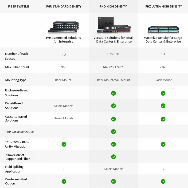 FHD™ High Density 1U Rack Mount Enclosure Unloaded, Sliding and Tilt-down Drawer, Holds up to 4 x FHD™ Cassettes, Panels, or Splice Trays, 144 Fibers (LC)