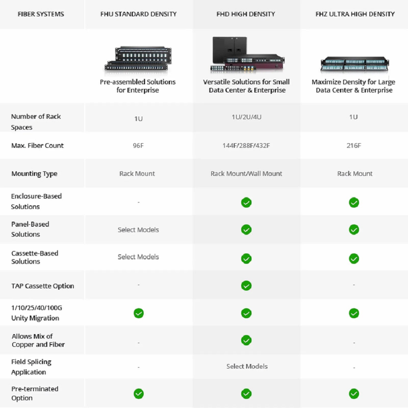 FHDâ„¢ High Density 1U Rack Mount Enclosure Unloaded, Tool-less Removable Top Cover, Holds up to 4 x FHDâ„¢ Cassettes, Panels, or Splice Trays, 144 Fibers (LC)